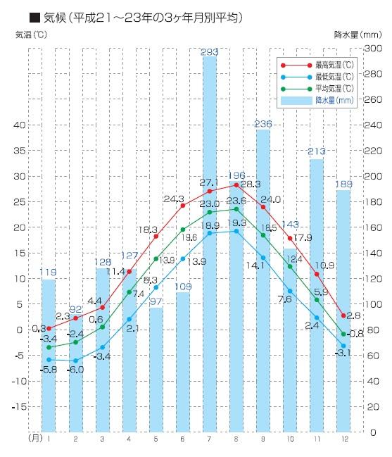 平成21年～23年の3ヶ年月別平均の気候のグラフ