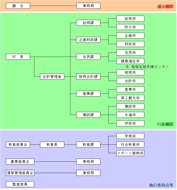 議決機関・行政機関・執行委員会等の機構図