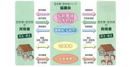 弘前圏域空き家・空き地バンクの仕組みの説明図